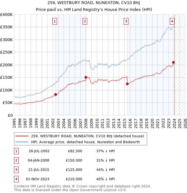259, WESTBURY ROAD, NUNEATON, CV10 8HJ: Price paid vs HM Land Registry's House Price Index