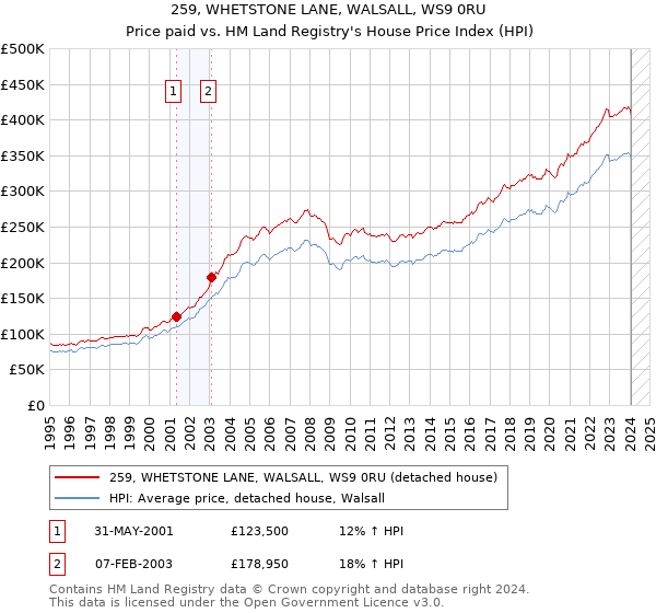 259, WHETSTONE LANE, WALSALL, WS9 0RU: Price paid vs HM Land Registry's House Price Index