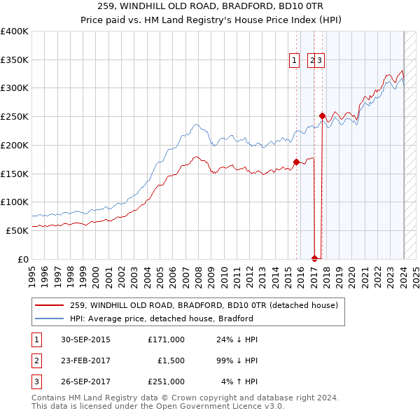 259, WINDHILL OLD ROAD, BRADFORD, BD10 0TR: Price paid vs HM Land Registry's House Price Index