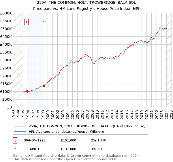 259A, THE COMMON, HOLT, TROWBRIDGE, BA14 6QL: Price paid vs HM Land Registry's House Price Index