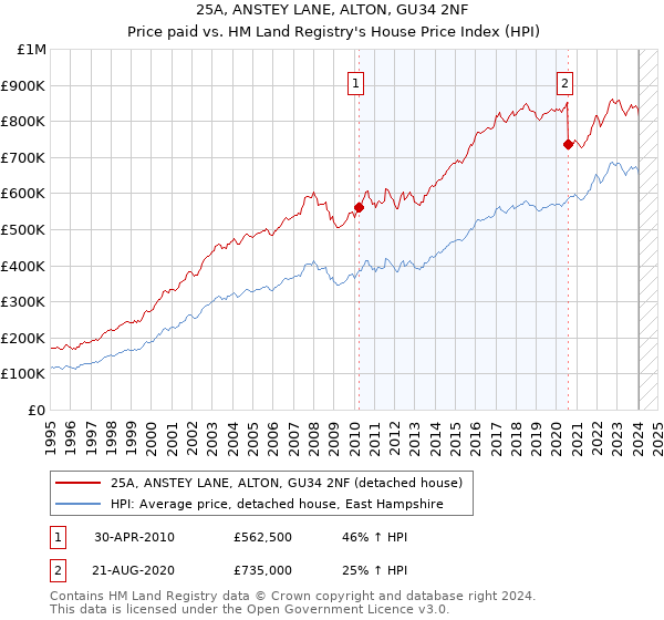 25A, ANSTEY LANE, ALTON, GU34 2NF: Price paid vs HM Land Registry's House Price Index