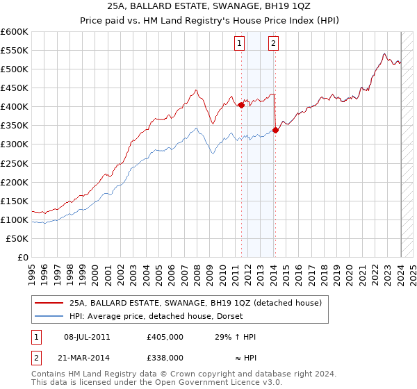 25A, BALLARD ESTATE, SWANAGE, BH19 1QZ: Price paid vs HM Land Registry's House Price Index