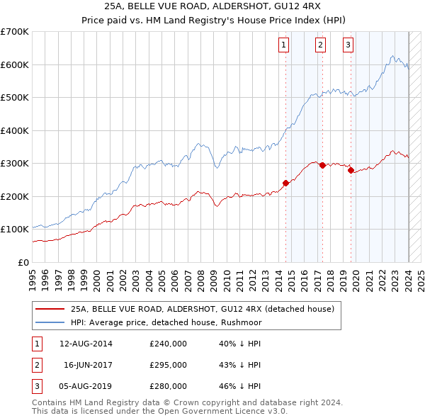 25A, BELLE VUE ROAD, ALDERSHOT, GU12 4RX: Price paid vs HM Land Registry's House Price Index