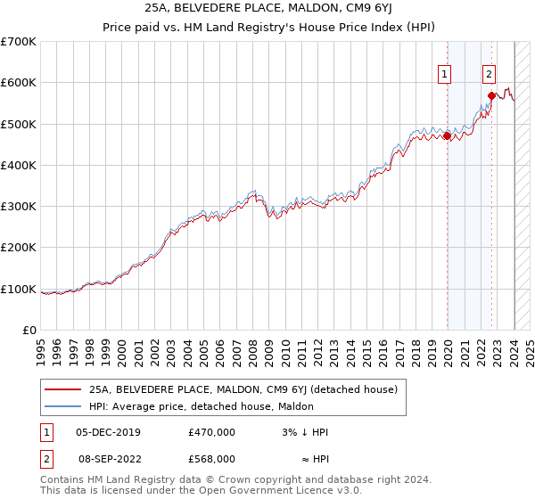 25A, BELVEDERE PLACE, MALDON, CM9 6YJ: Price paid vs HM Land Registry's House Price Index