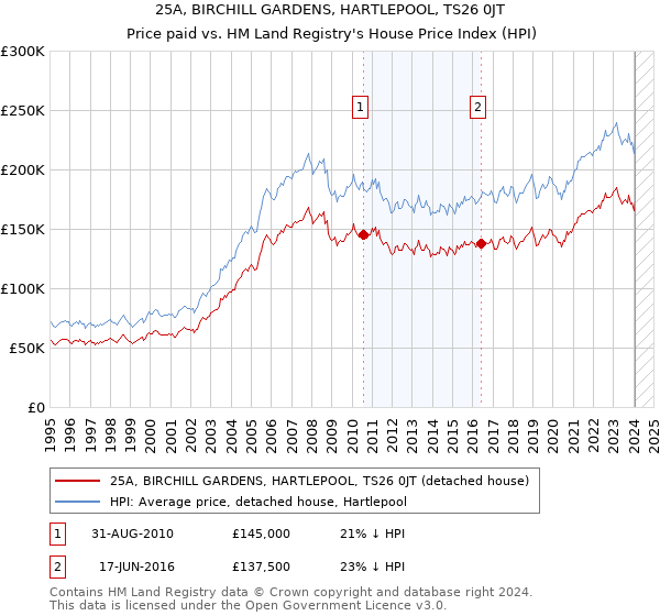 25A, BIRCHILL GARDENS, HARTLEPOOL, TS26 0JT: Price paid vs HM Land Registry's House Price Index