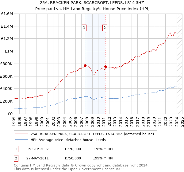 25A, BRACKEN PARK, SCARCROFT, LEEDS, LS14 3HZ: Price paid vs HM Land Registry's House Price Index