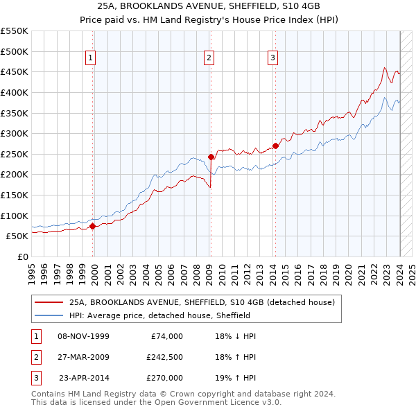 25A, BROOKLANDS AVENUE, SHEFFIELD, S10 4GB: Price paid vs HM Land Registry's House Price Index