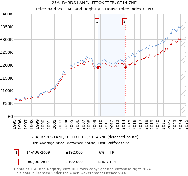 25A, BYRDS LANE, UTTOXETER, ST14 7NE: Price paid vs HM Land Registry's House Price Index