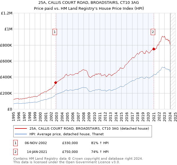 25A, CALLIS COURT ROAD, BROADSTAIRS, CT10 3AG: Price paid vs HM Land Registry's House Price Index