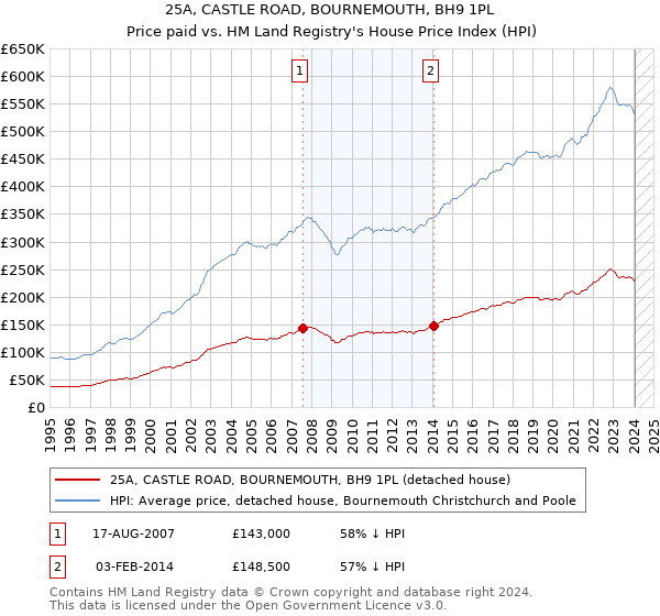 25A, CASTLE ROAD, BOURNEMOUTH, BH9 1PL: Price paid vs HM Land Registry's House Price Index