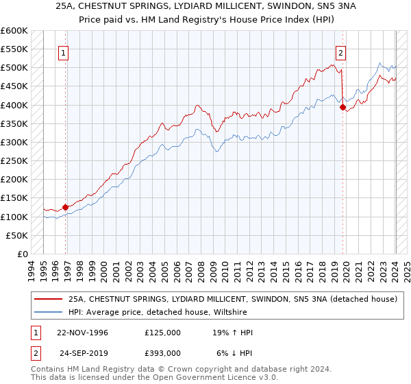 25A, CHESTNUT SPRINGS, LYDIARD MILLICENT, SWINDON, SN5 3NA: Price paid vs HM Land Registry's House Price Index