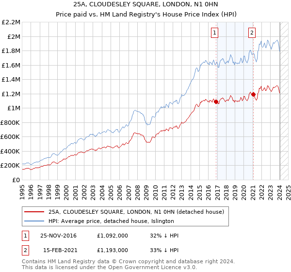 25A, CLOUDESLEY SQUARE, LONDON, N1 0HN: Price paid vs HM Land Registry's House Price Index