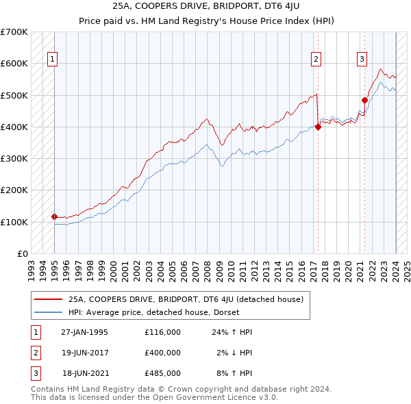 25A, COOPERS DRIVE, BRIDPORT, DT6 4JU: Price paid vs HM Land Registry's House Price Index