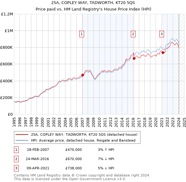 25A, COPLEY WAY, TADWORTH, KT20 5QS: Price paid vs HM Land Registry's House Price Index