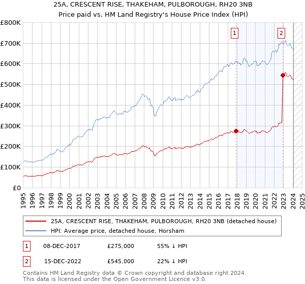 25A, CRESCENT RISE, THAKEHAM, PULBOROUGH, RH20 3NB: Price paid vs HM Land Registry's House Price Index