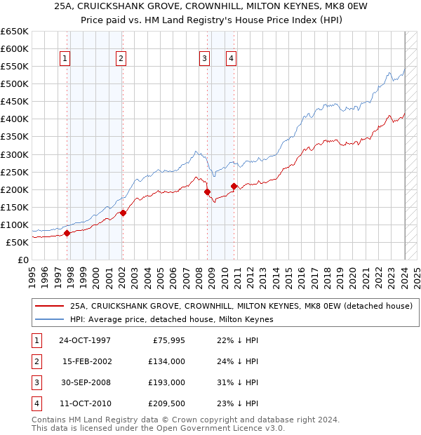 25A, CRUICKSHANK GROVE, CROWNHILL, MILTON KEYNES, MK8 0EW: Price paid vs HM Land Registry's House Price Index