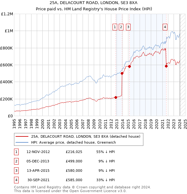 25A, DELACOURT ROAD, LONDON, SE3 8XA: Price paid vs HM Land Registry's House Price Index