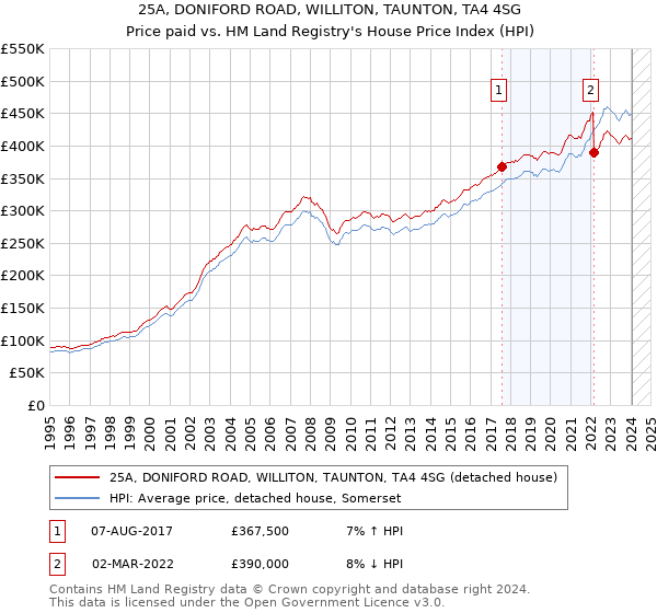 25A, DONIFORD ROAD, WILLITON, TAUNTON, TA4 4SG: Price paid vs HM Land Registry's House Price Index