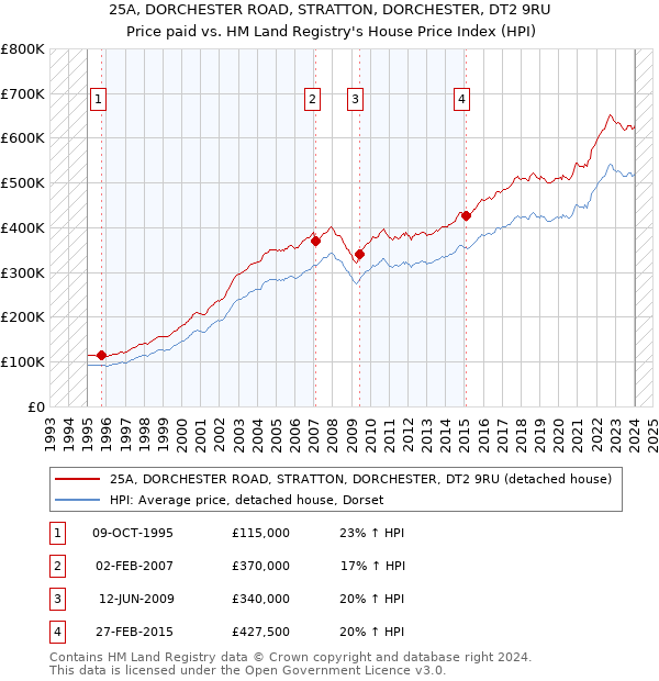 25A, DORCHESTER ROAD, STRATTON, DORCHESTER, DT2 9RU: Price paid vs HM Land Registry's House Price Index