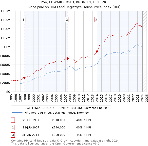 25A, EDWARD ROAD, BROMLEY, BR1 3NG: Price paid vs HM Land Registry's House Price Index