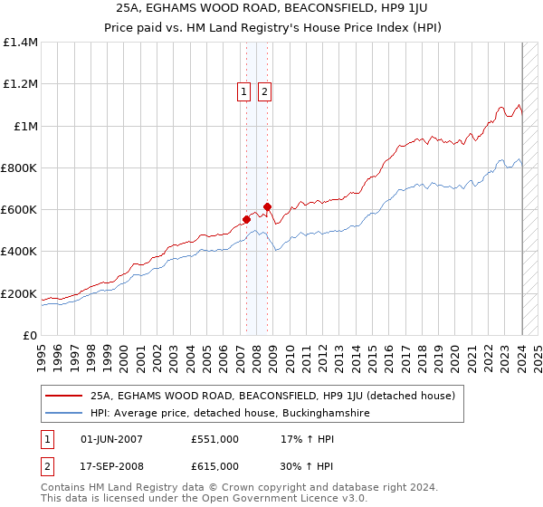 25A, EGHAMS WOOD ROAD, BEACONSFIELD, HP9 1JU: Price paid vs HM Land Registry's House Price Index