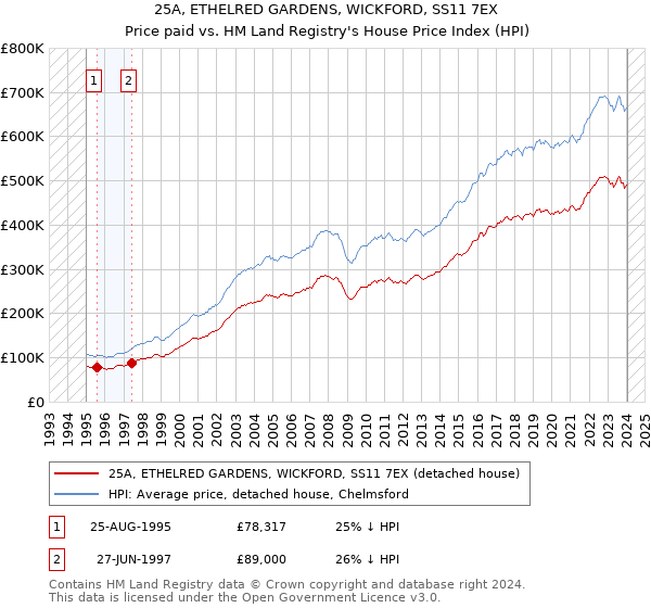 25A, ETHELRED GARDENS, WICKFORD, SS11 7EX: Price paid vs HM Land Registry's House Price Index