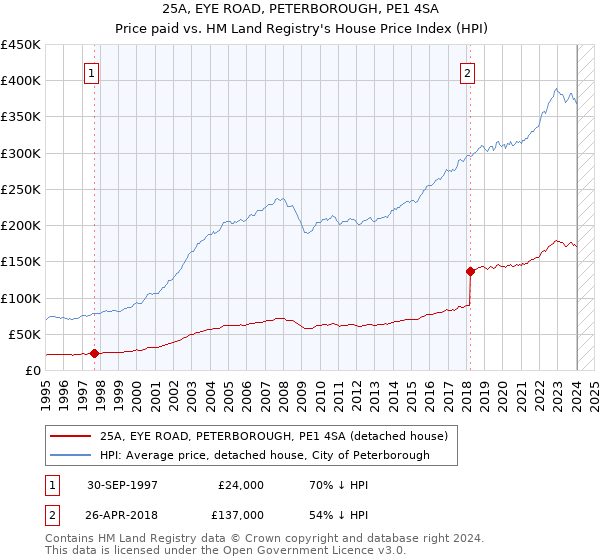 25A, EYE ROAD, PETERBOROUGH, PE1 4SA: Price paid vs HM Land Registry's House Price Index