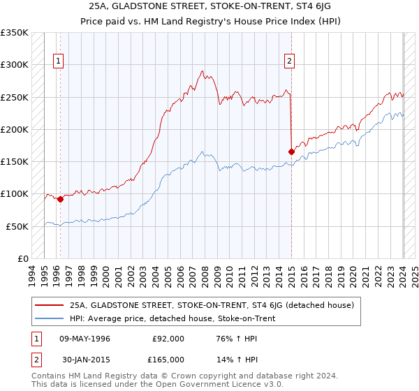 25A, GLADSTONE STREET, STOKE-ON-TRENT, ST4 6JG: Price paid vs HM Land Registry's House Price Index