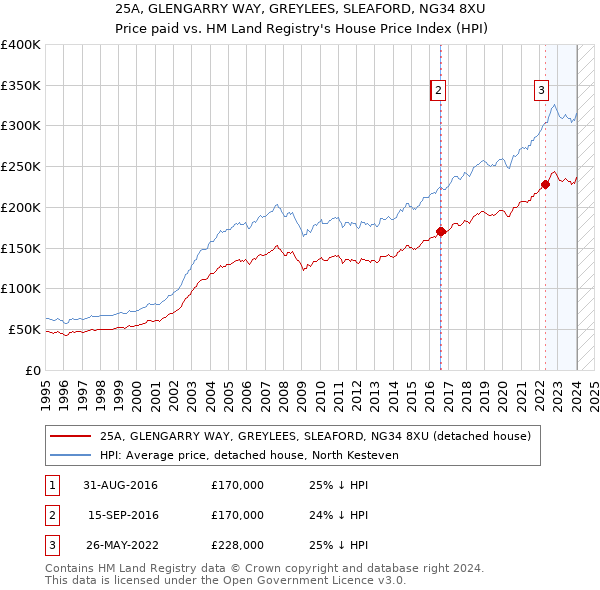 25A, GLENGARRY WAY, GREYLEES, SLEAFORD, NG34 8XU: Price paid vs HM Land Registry's House Price Index