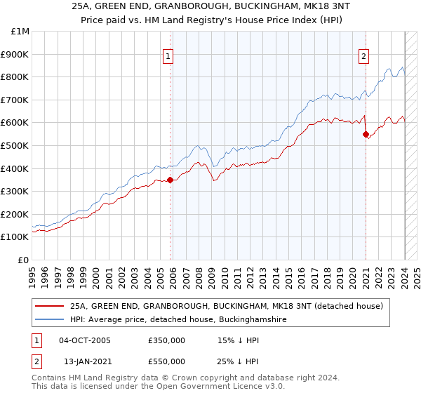 25A, GREEN END, GRANBOROUGH, BUCKINGHAM, MK18 3NT: Price paid vs HM Land Registry's House Price Index