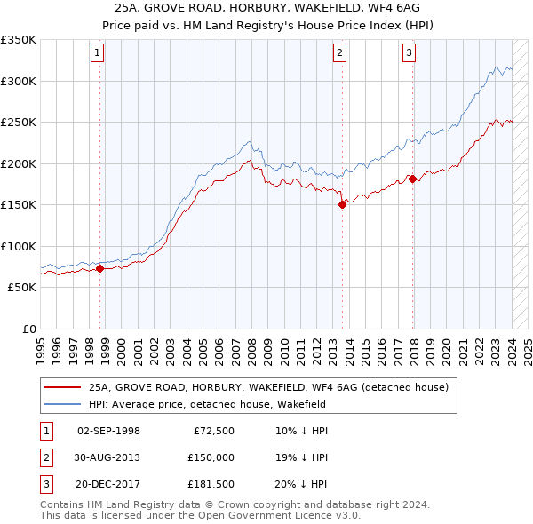 25A, GROVE ROAD, HORBURY, WAKEFIELD, WF4 6AG: Price paid vs HM Land Registry's House Price Index
