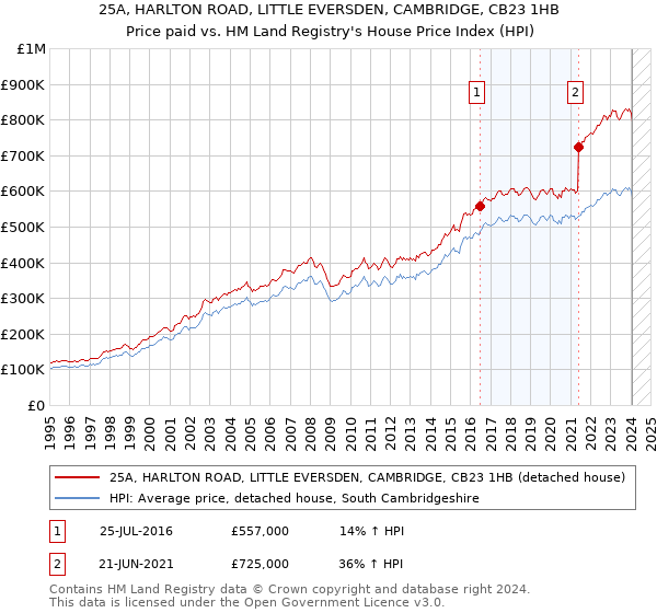 25A, HARLTON ROAD, LITTLE EVERSDEN, CAMBRIDGE, CB23 1HB: Price paid vs HM Land Registry's House Price Index