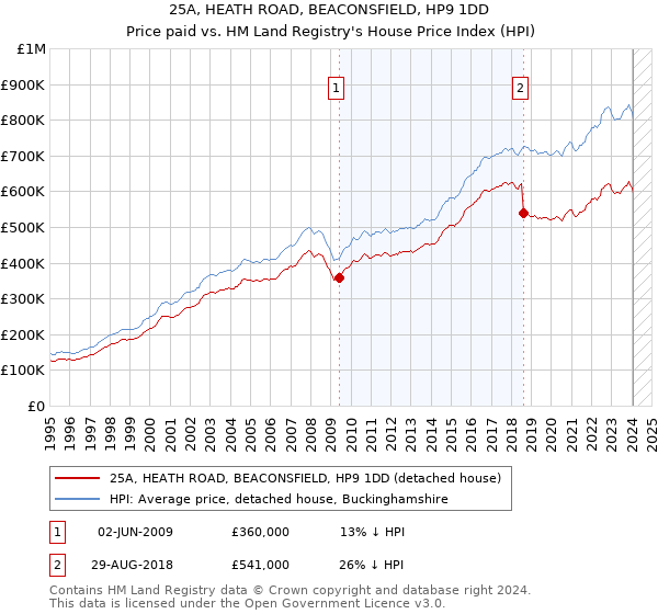25A, HEATH ROAD, BEACONSFIELD, HP9 1DD: Price paid vs HM Land Registry's House Price Index