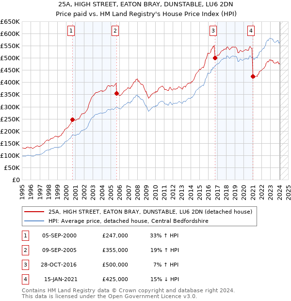 25A, HIGH STREET, EATON BRAY, DUNSTABLE, LU6 2DN: Price paid vs HM Land Registry's House Price Index