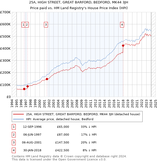 25A, HIGH STREET, GREAT BARFORD, BEDFORD, MK44 3JH: Price paid vs HM Land Registry's House Price Index
