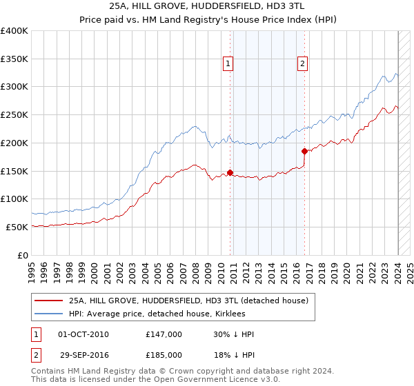 25A, HILL GROVE, HUDDERSFIELD, HD3 3TL: Price paid vs HM Land Registry's House Price Index