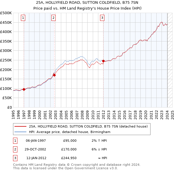 25A, HOLLYFIELD ROAD, SUTTON COLDFIELD, B75 7SN: Price paid vs HM Land Registry's House Price Index