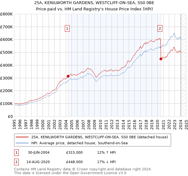 25A, KENILWORTH GARDENS, WESTCLIFF-ON-SEA, SS0 0BE: Price paid vs HM Land Registry's House Price Index
