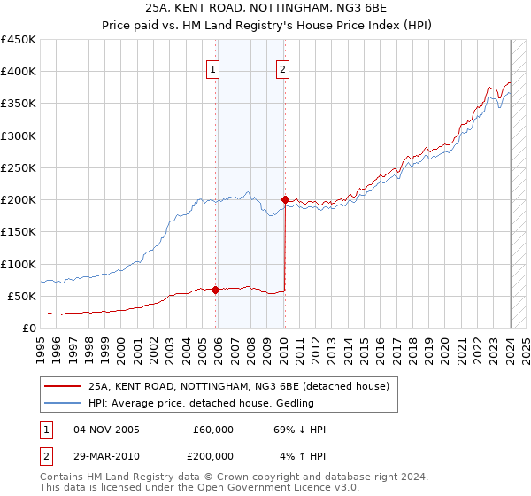 25A, KENT ROAD, NOTTINGHAM, NG3 6BE: Price paid vs HM Land Registry's House Price Index