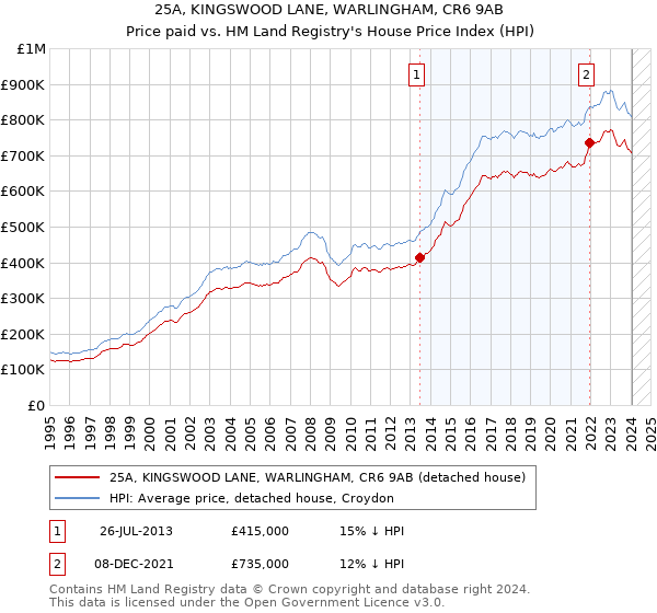 25A, KINGSWOOD LANE, WARLINGHAM, CR6 9AB: Price paid vs HM Land Registry's House Price Index