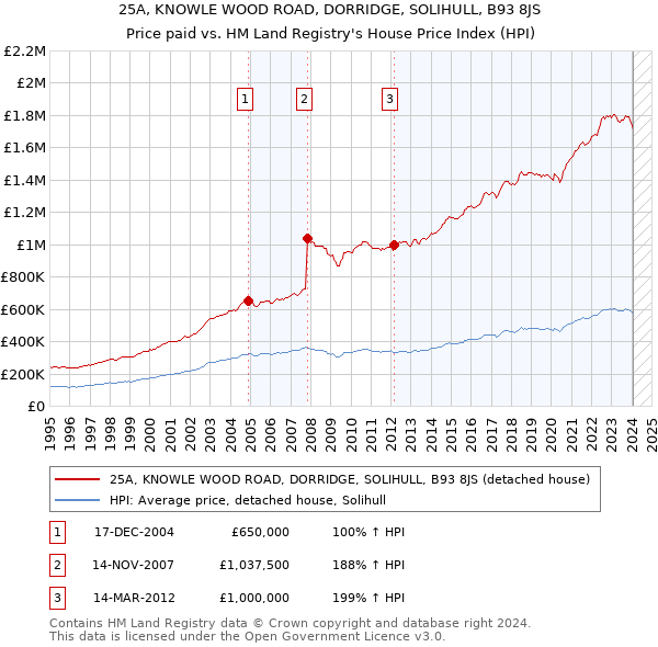 25A, KNOWLE WOOD ROAD, DORRIDGE, SOLIHULL, B93 8JS: Price paid vs HM Land Registry's House Price Index