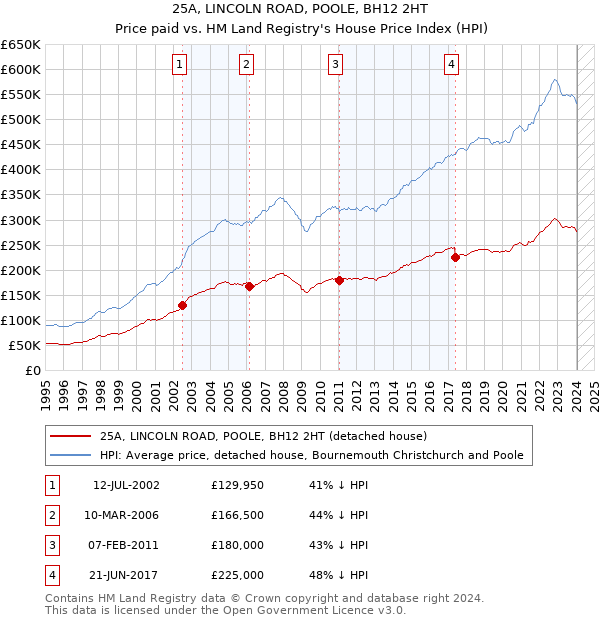 25A, LINCOLN ROAD, POOLE, BH12 2HT: Price paid vs HM Land Registry's House Price Index
