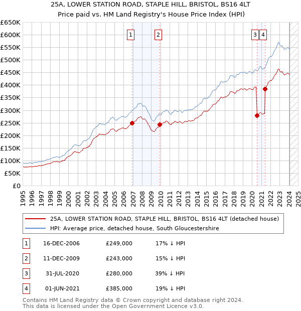 25A, LOWER STATION ROAD, STAPLE HILL, BRISTOL, BS16 4LT: Price paid vs HM Land Registry's House Price Index