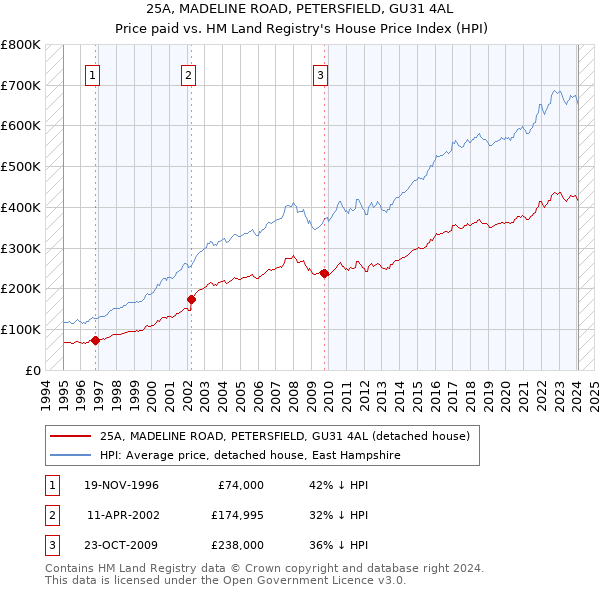 25A, MADELINE ROAD, PETERSFIELD, GU31 4AL: Price paid vs HM Land Registry's House Price Index