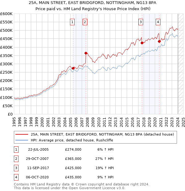 25A, MAIN STREET, EAST BRIDGFORD, NOTTINGHAM, NG13 8PA: Price paid vs HM Land Registry's House Price Index