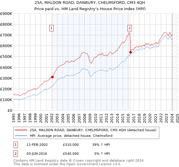 25A, MALDON ROAD, DANBURY, CHELMSFORD, CM3 4QH: Price paid vs HM Land Registry's House Price Index