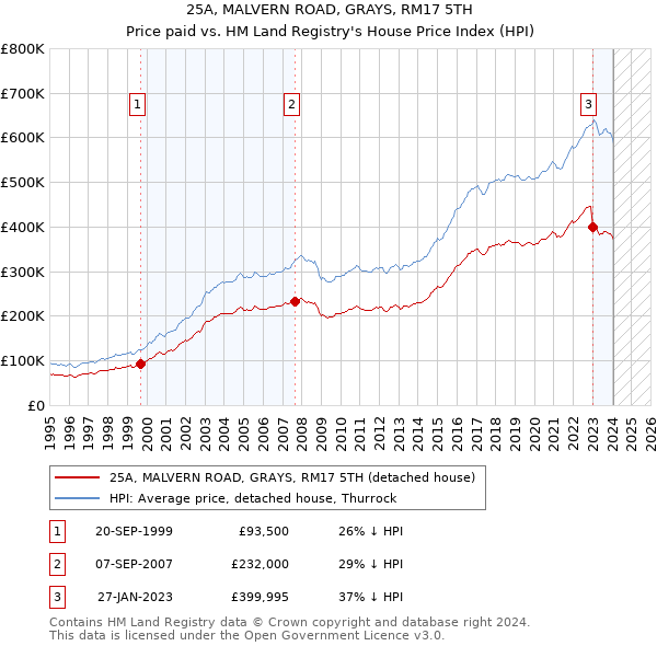 25A, MALVERN ROAD, GRAYS, RM17 5TH: Price paid vs HM Land Registry's House Price Index