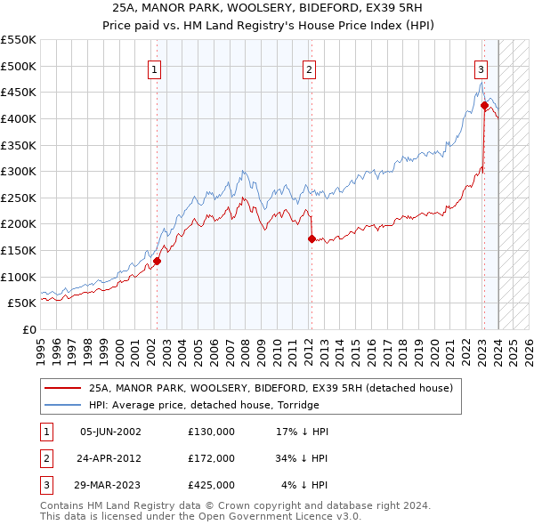25A, MANOR PARK, WOOLSERY, BIDEFORD, EX39 5RH: Price paid vs HM Land Registry's House Price Index