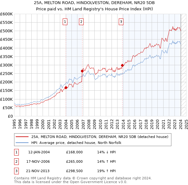 25A, MELTON ROAD, HINDOLVESTON, DEREHAM, NR20 5DB: Price paid vs HM Land Registry's House Price Index
