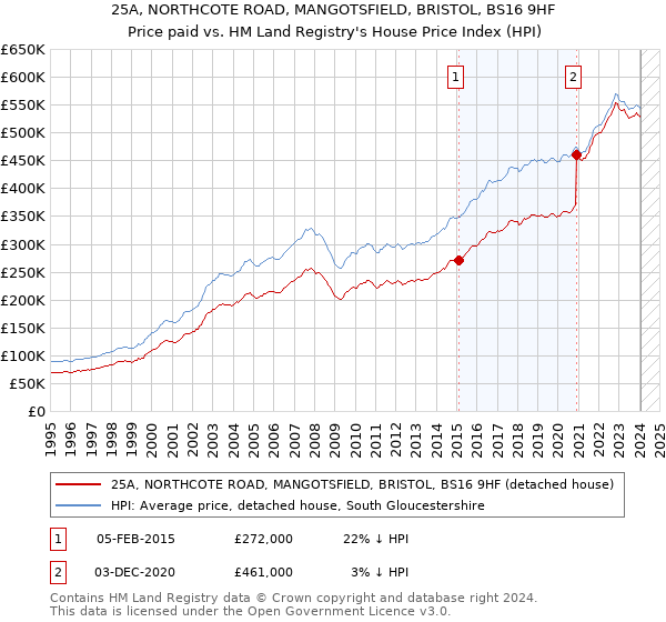 25A, NORTHCOTE ROAD, MANGOTSFIELD, BRISTOL, BS16 9HF: Price paid vs HM Land Registry's House Price Index